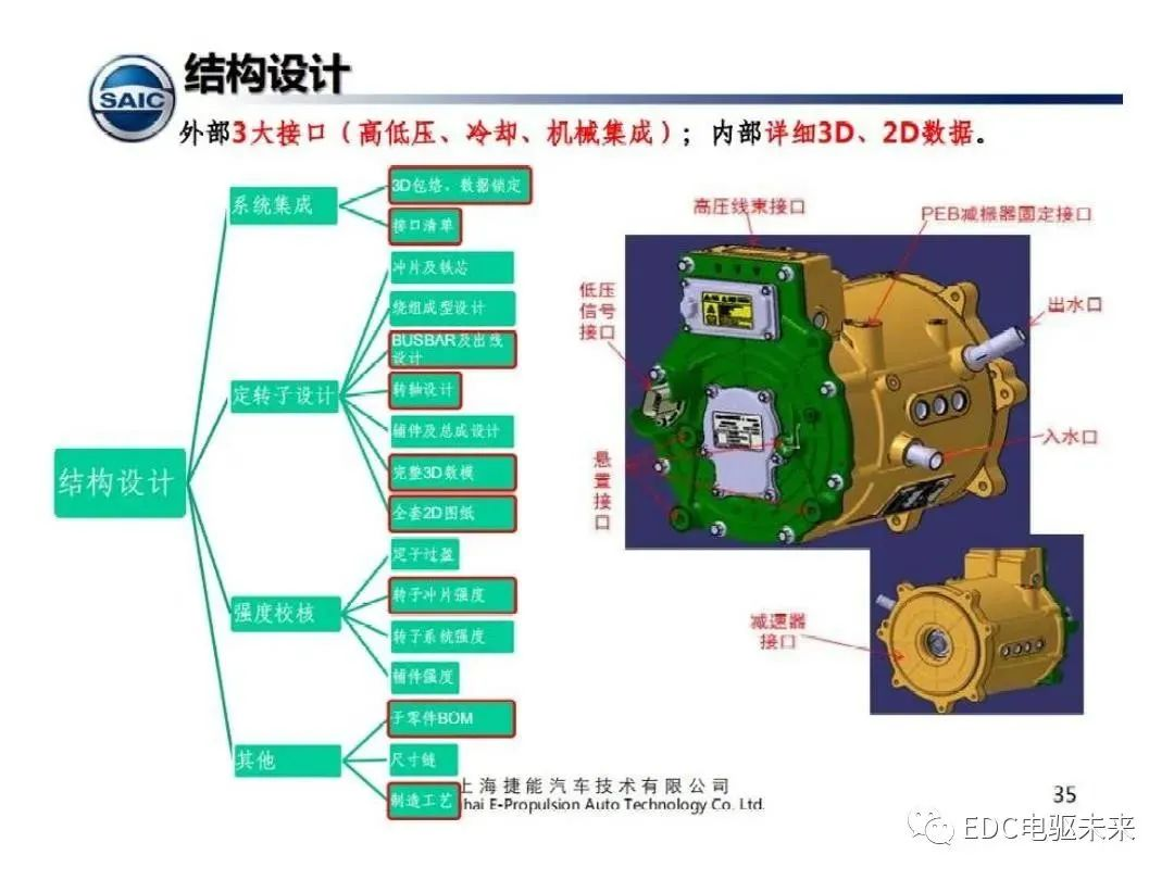 驅(qū)動電機設(shè)計流程及技術(shù)趨勢